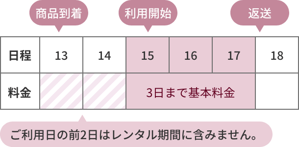 3日まで基本料金　ご利用日の前2日はレンタル期間に含みません