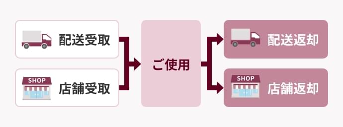 配送/店舗受取→ご使用→配送/店舗返却